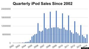 IPOD SALES