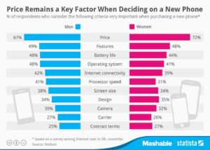 Mobile phone purchasing factors