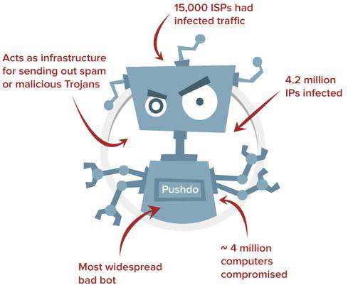 Distil Networks Pushdo Bot