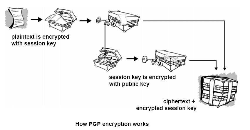 how Pretty Good Privacy works