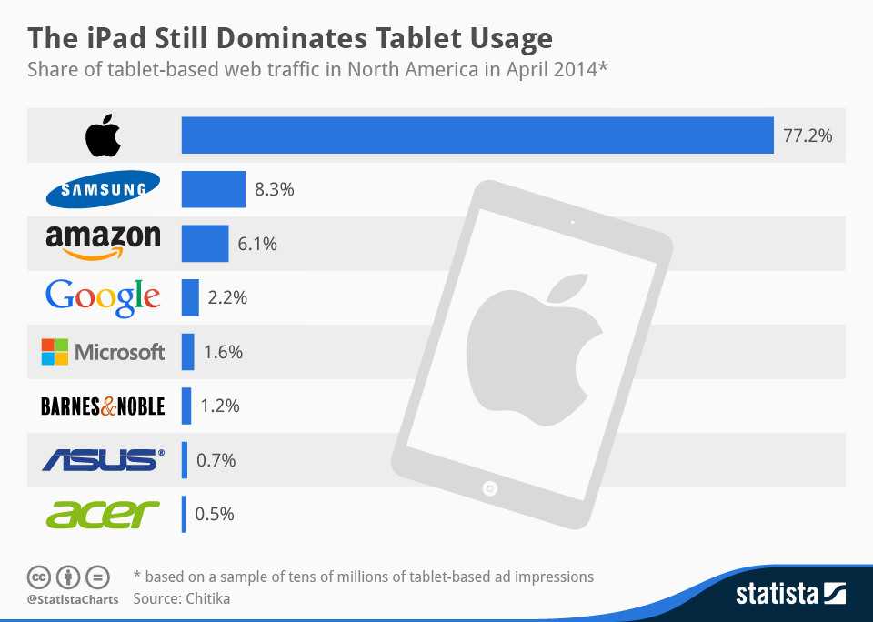 iPad Top 8 tablet brands in North America