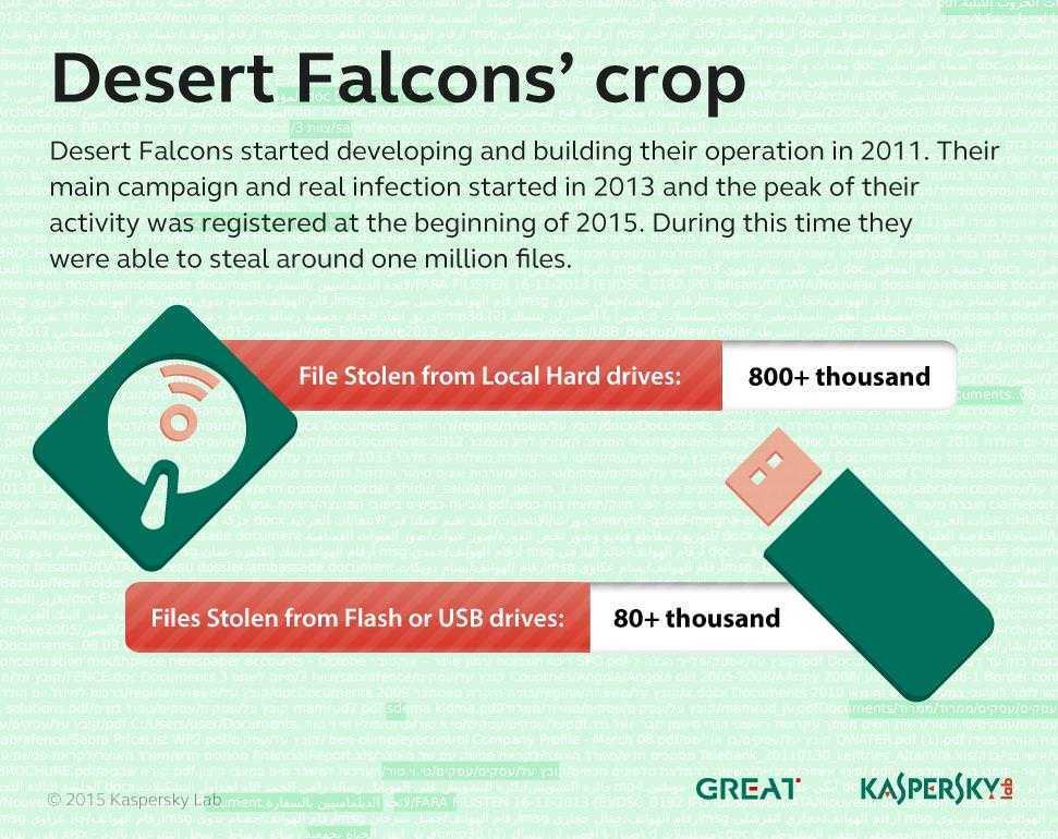 Desert Falcons