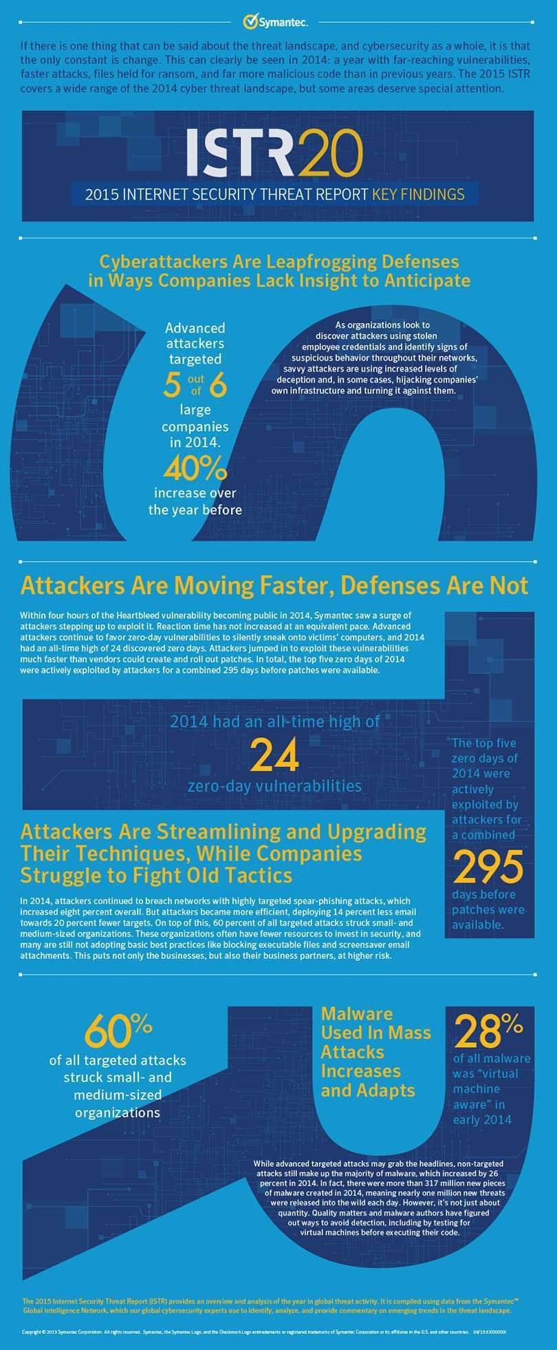 Symantec b-internet-security-threat-report-2015-key-findings Symantec
