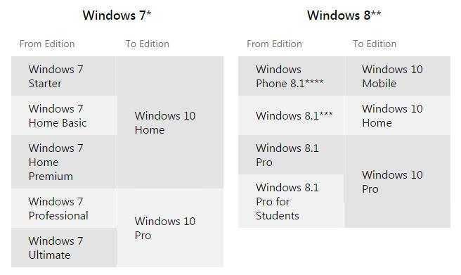 Windows to Windows 7 10