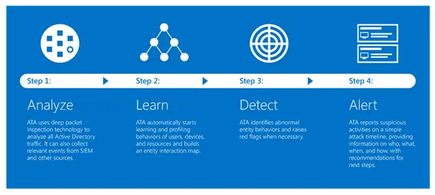 Microsoft Advanced Threat Analytics