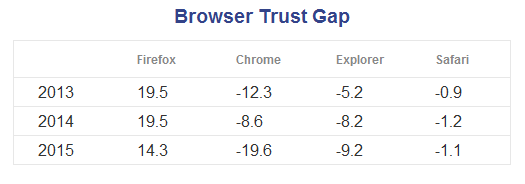 Sophos Browser Trust Gap