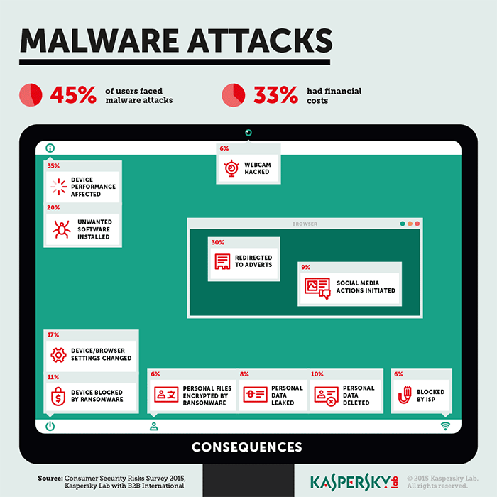 Kaspersky Malware Attacks