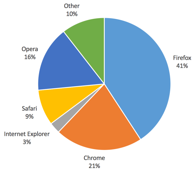 Sophos trustworthy-browser-2015