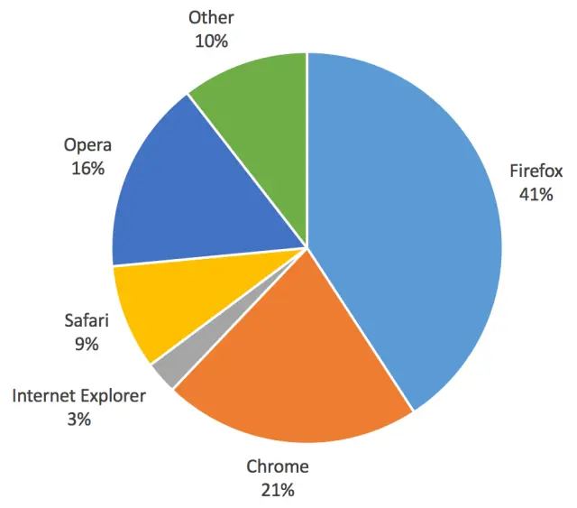 Sophos trustworthy-browser-2015