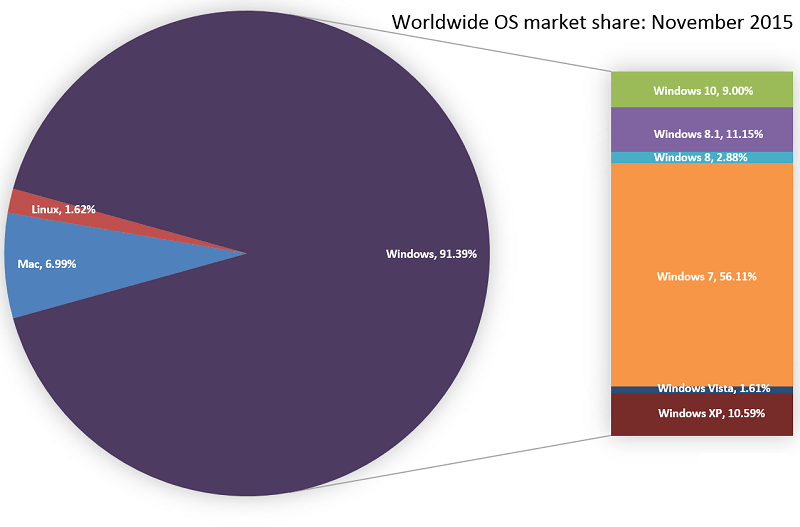 marketshare Windows 10