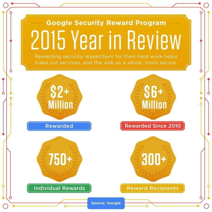 Security Rewards 2015 Google