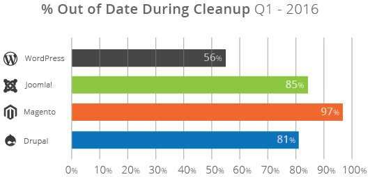 WordPress juice-cleanup-stats