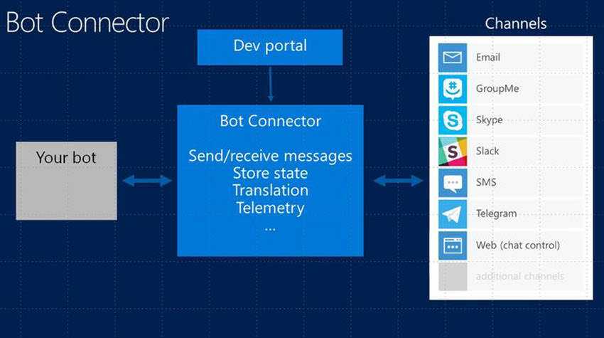Microsoft Bot Framework