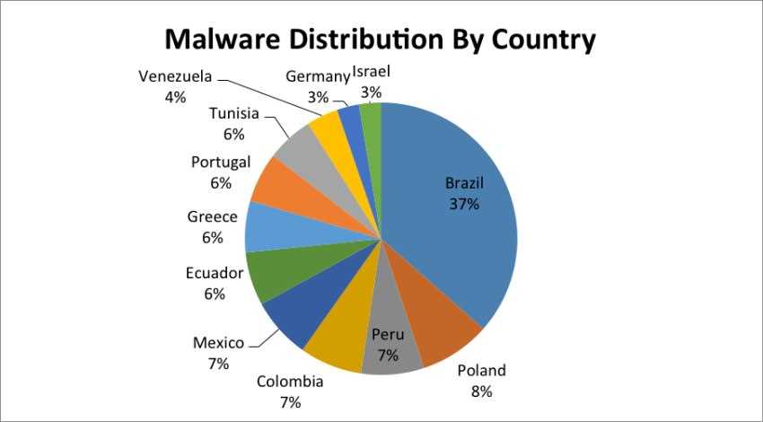 facebook malware