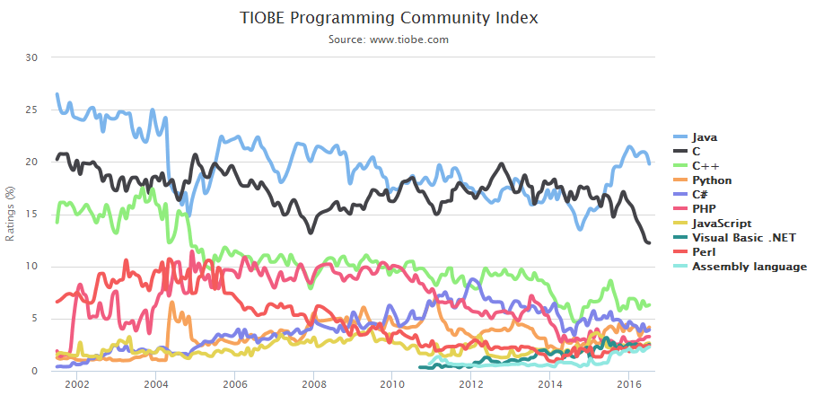 tiobe assembly