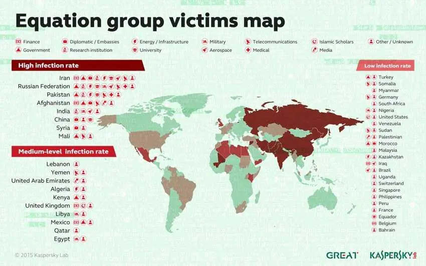 Equation Group