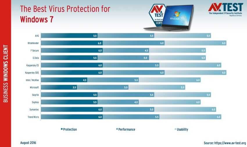 AV-TEST best-antivirus-business