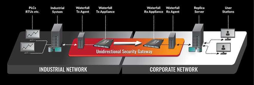waterfall-diagram Security Gateways