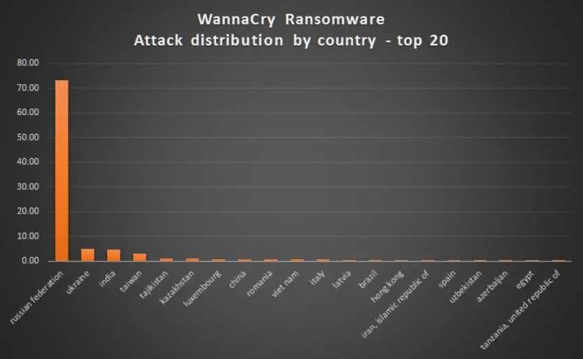 WanaCrypt0r