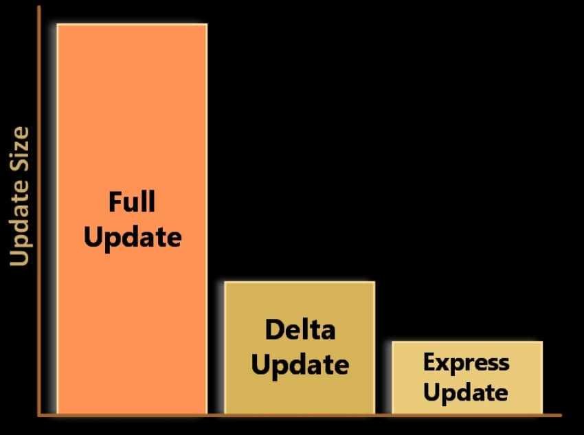 delta updates