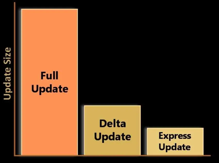 delta updates