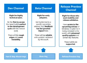 Microsoft αλλάζει τα rings και το μοντέλο ανάπτυξης