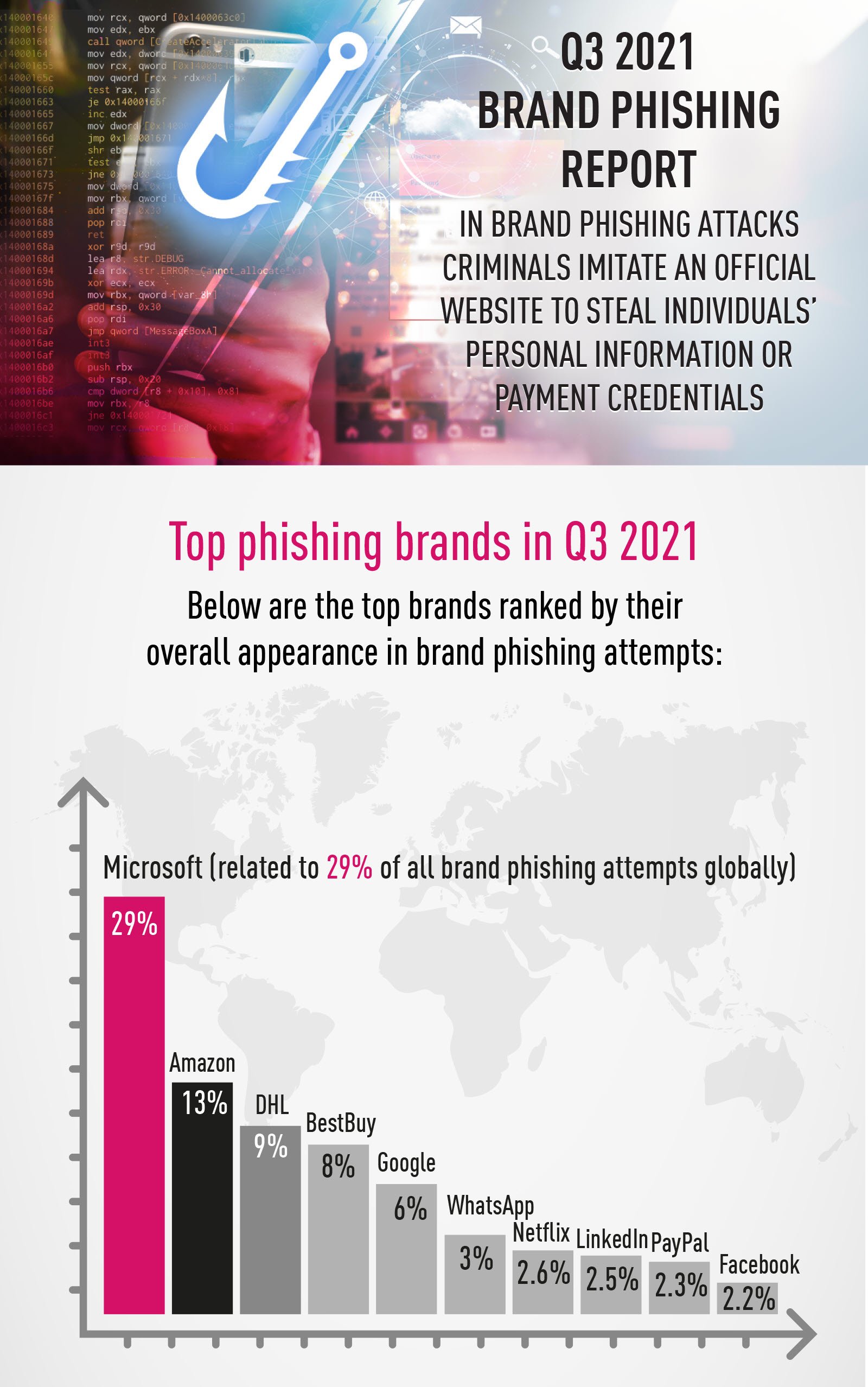 q3 2021 phishing report vertical infographic