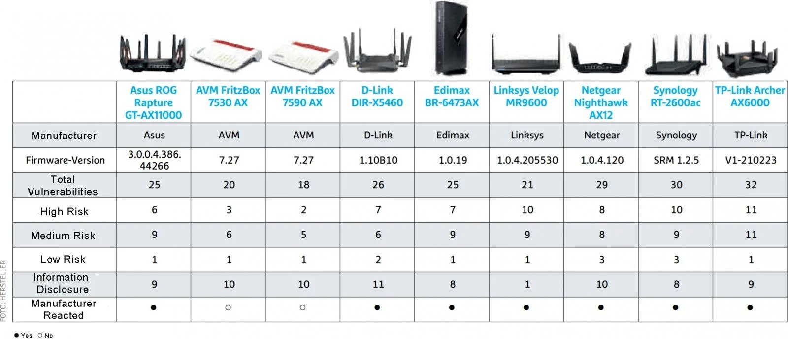 routers table