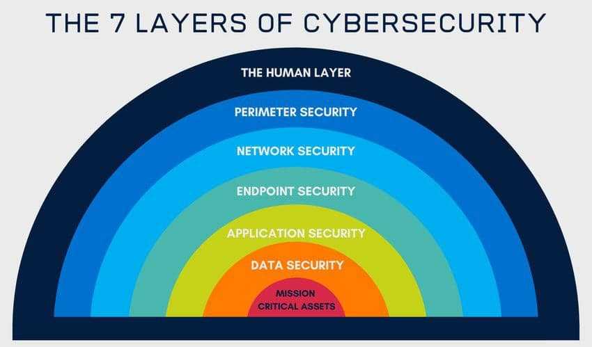7 layers of cybersecurity