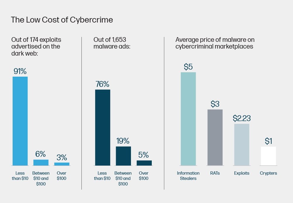 low cost of cybercrime graphic