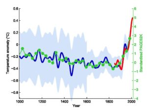 hockey stick graph