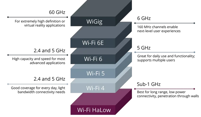 wifi wi fi halow frequency band graphic