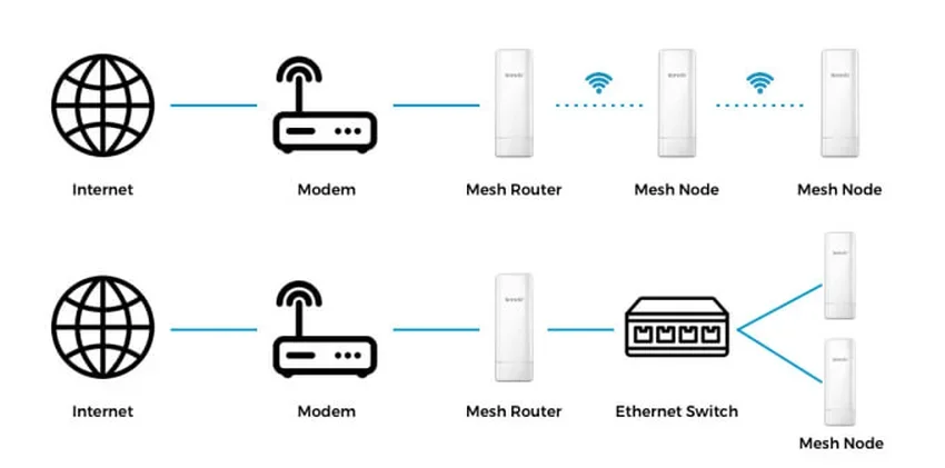 wired mesh vs wireless mesh configuration