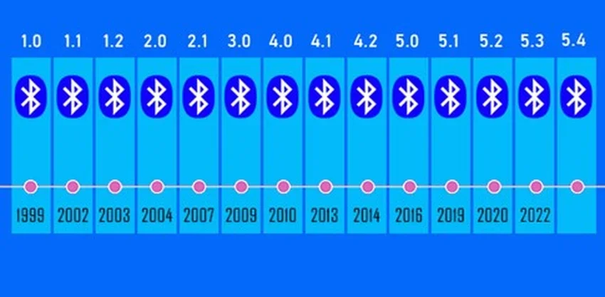 bluetooth versions by year