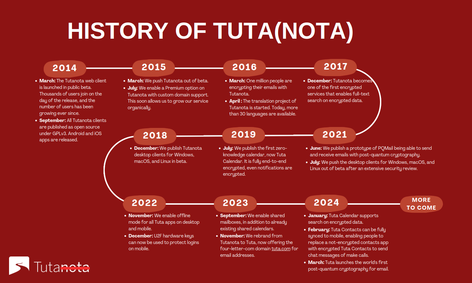 history of tutanota 2014 2024