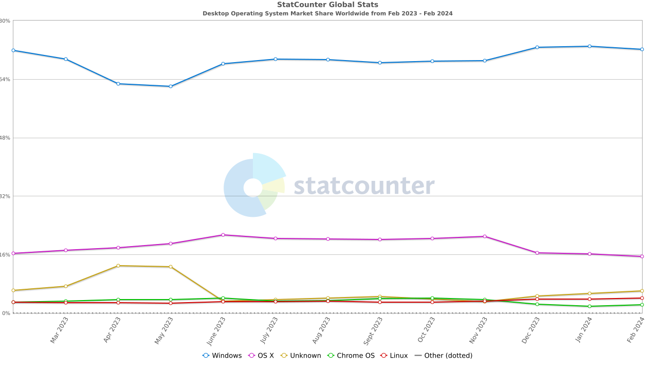 statcounter os combined ww monthly 202302 202402