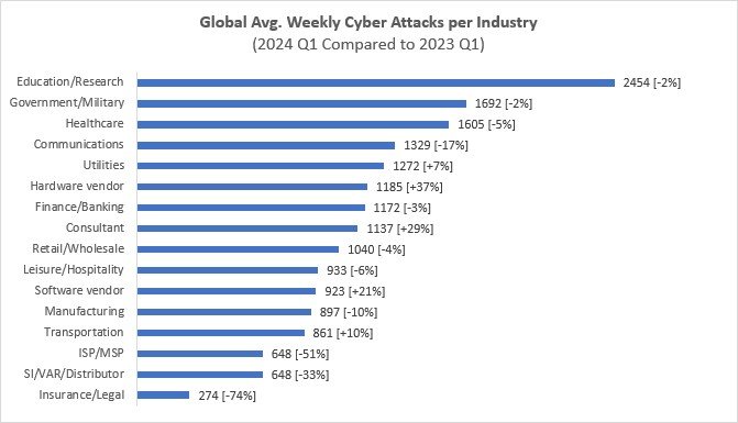 q124 global stats attacks industries