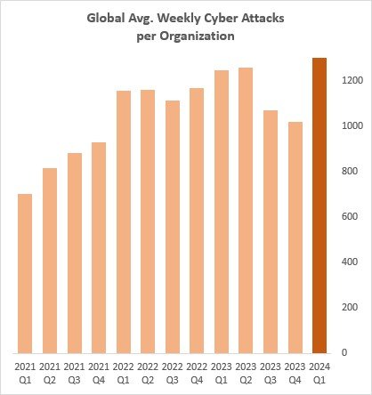q124 global stats overall global attacks