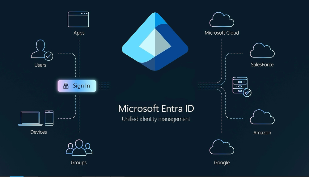 microsoft entra id