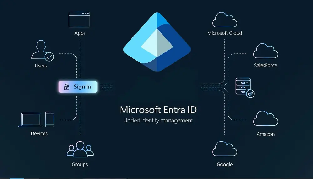 microsoft entra id