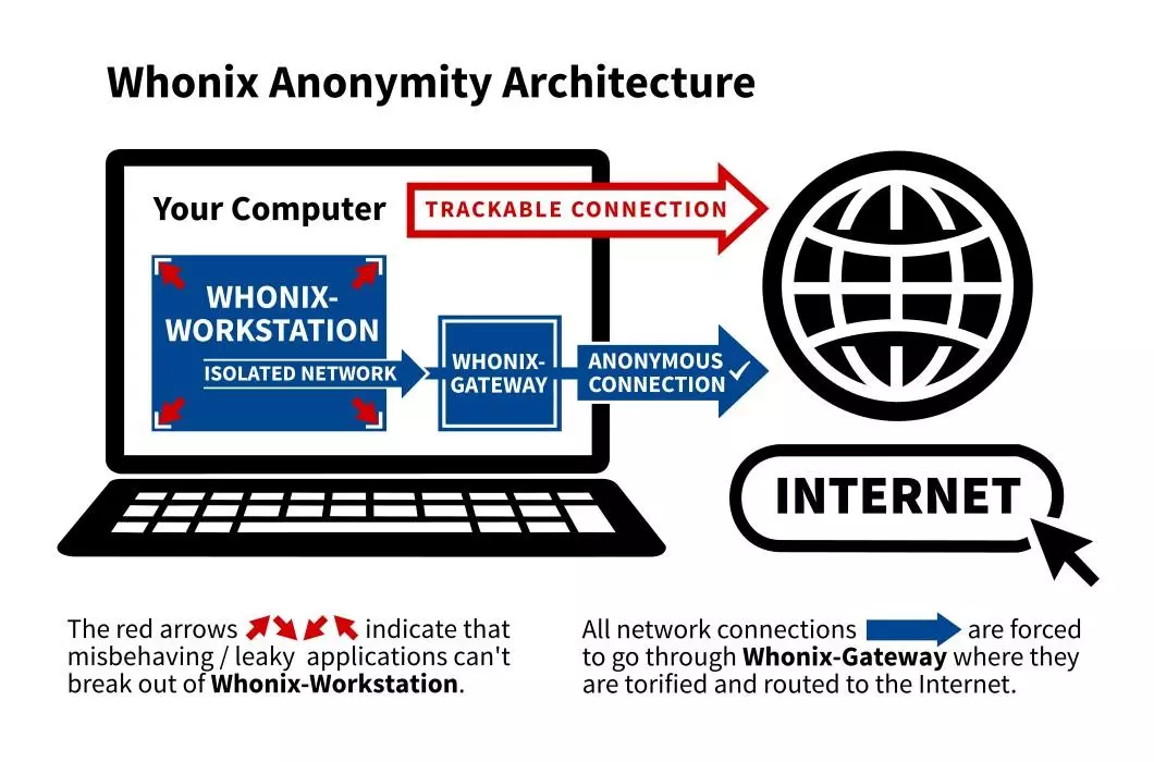 whonix concept detailed